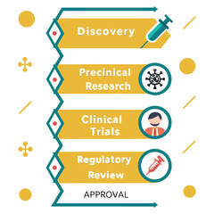 Vaccine development and testing phases timeline generated by ai