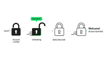 Unlock seamless access and secure your data with this dynamic process flow silhouette, signifying successful account and information protection