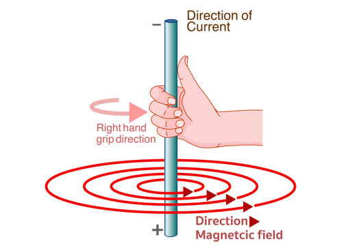 Magnetic field.direction, current. Thumb pointing in the direction of the electric current. Right hand, magnet area ,arrows. Maxwell corkscrew rule. Long straight wire hold. Vector illustration

