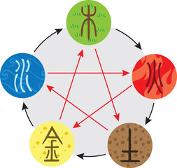 Wuxing Five Elements, a concept in Classical Chinese philosophy: metal, wood, water, fire, and earth.