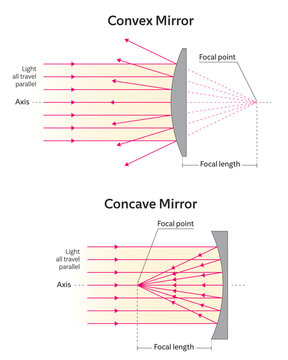 Reflection of light on a concave mirror and a convex mirror. diagrams of ray diverging mirrors