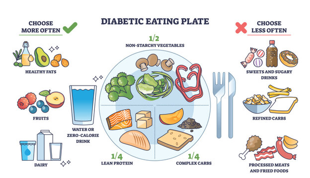 Diabetic eating plate shows a balanced meal with non-starchy vegetables, lean protein, and complex carbs. Outline diagram