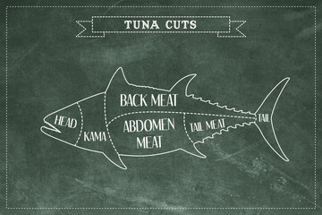 Tuna Cutting Guide with Green Chalkboard Background