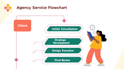 Agency service flowchart illustrating the client journey from initial consultation to final review with a professional