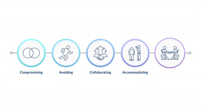 Relation problems resolution types infographic circles animation. Conflicts management. Communication difficulties. Flowchart dynamic presentation with 5 steps process. HD video, motion graphics