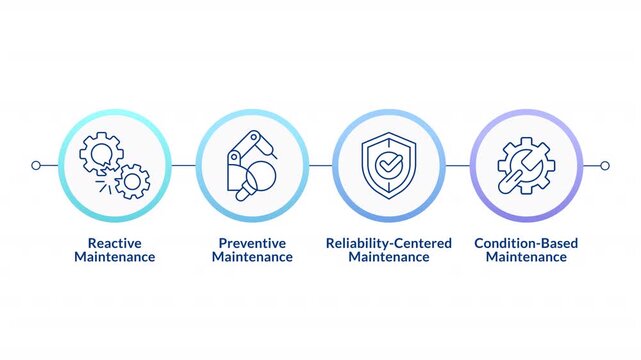 Predictive maintenance infographic circles animation. Reactive, preventive, reliability centered and condition based. Flowchart dynamic presentation with 4 steps process. HD video, motion graphics
