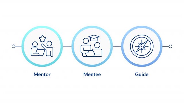 Mentor mentee relationship infographic circles animation. Personal development, guidance and education concepts. Flowchart dynamic presentation with 3 steps process. HD video, motion graphics