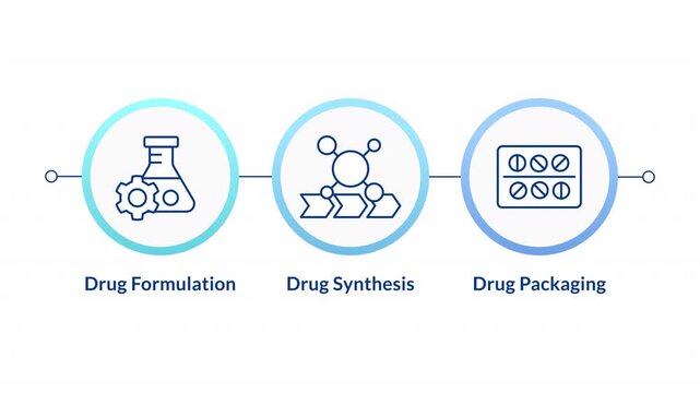 Stages of drug manufacturing infographic circles animation. Pharmaceutical development process. Test tubes, pills. Flowchart dynamic presentation with 3 steps process. HD video, motion graphics