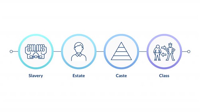 Types of social stratification infographic circles animation. Slavery, estate, castle and class. Sociology research. Flowchart dynamic presentation with 4 steps process. HD video, motion graphics