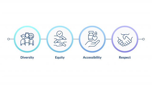 Social inclusion infographic circles animation. Equal opportunity. Diversity and accessibility programs integration. Flowchart dynamic presentation with 4 steps process. HD video, motion graphics