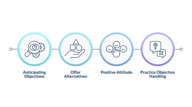 Objection handling practices infographic circles animation. Sales skill. Business strategy and planning. Commercial. Flowchart dynamic presentation with 4 steps process. HD video, motion graphics