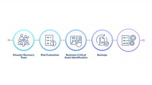 Effective disaster recovery plan infographic circles animation. Business critical data protection. Cyber security technology. Flow chart animated steps. Sequence diagram. HD video, motion graphics