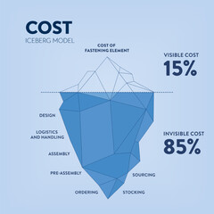 Cost iceberg model business template vector for presentation has cost of fastening element, order, design, logistic, assembly, sourcing, and stocking. Visible, invisible total cost of product, project