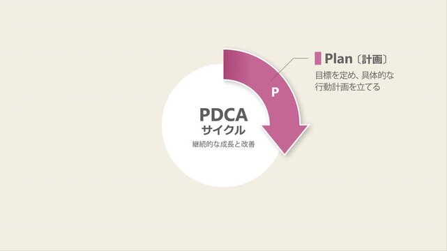 PDCAサイクルを説明するアニメーション：日本語表記