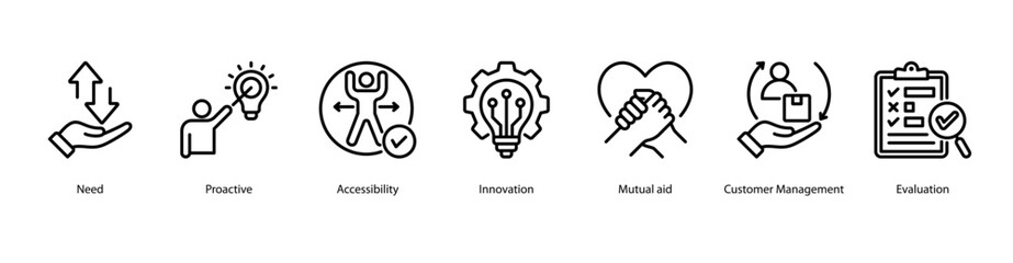 Proactive Engagement web banner icon vector illustration featuring Need, Proactive, Accessibility, Innovation, Mutual aid, Customer Management, and Evaluation.
