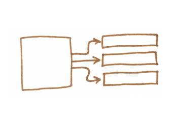 A hand-drawn flowchart with a single large rectangle on the left and three smaller rectangles on the right, connected by arrows, symbolizing a process, breakdown, or distribution of ideas.
