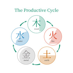 Feng shui, Wu Xing, The productive cycle of 5 elements, Bazi, chinese metaphysics, TCM, creative cycle