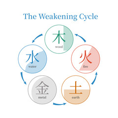 Wu Xing, the weakening cycle, Feng shui, five elements, Bazi, chinese metaphysics, TCM
