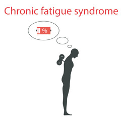 Minimalist vector illustration of chronic fatigue syndrome showing symptoms like extreme tiredness, poor sleep, brain fog, pain, and highlighting similarities to fibromyalgia and depression silhutte