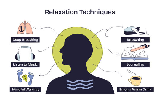 Relaxation techniques are shown with a person silhouette, lungs, and headphones, highlighting deep breathing and listening to music. Doodle style diagram