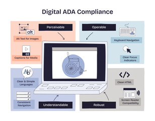 Digital ADA Compliance is illustrated with a laptop, accessibility icons, and labeled sections for perceivable, operable, understandable, and robust. Doodle style diagram