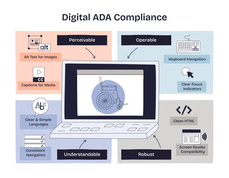 Digital ADA Compliance is illustrated with a laptop, accessibility icons, and labeled sections for perceivable, operable, understandable, and robust. Doodle style diagram