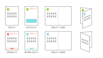 Illustration set showing the structure of postcards and return postcards / Standard, advertising, seasonal postcards, return postcards