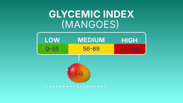 Animated infographic showing glycemic index of mango with moving scale. Perfect for health, diet, nutrition, and medical projects