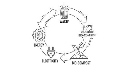 Obraz premium Cycle Diagram of Waste Recycling Bio Compost Electricity Energy
