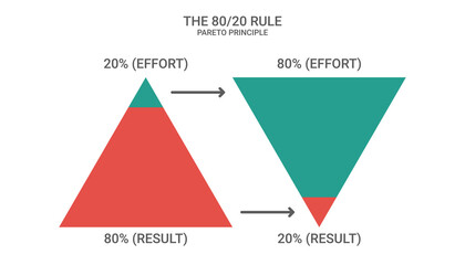 Pareto Principle. The 80/20 Rule.
