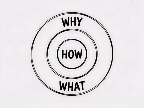 The golden circle framework understanding why how and what