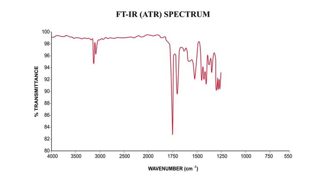 Animation of Fourier Transform Infrared (FT-IR) spectroscopy spectrum obtained using ATR technique, showing strong absorption bands of carbonyl functional group of organic compounds.