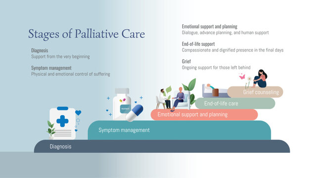 Stages of palliative care supporting patients from diagnosis to grief counseling