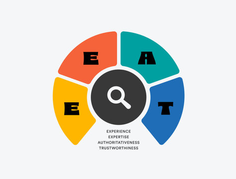 E-E-A-T concept for digital marketing and SEO strategy, emphasizing expertise, experience, authoritativeness and trust in content quality to build credibility and search visibility illustration