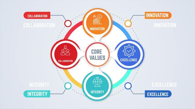Core Values Circular Infographic Animation Collaboration Innovation Loop
