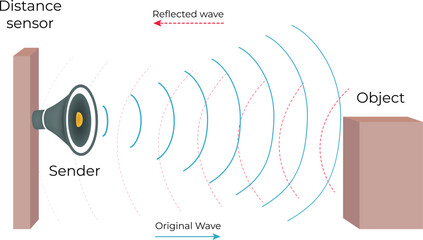Fototapeta premium Ultrasonic Transmitters Work, Sound Pulse Emission, Reflection, and Detection Explained Vector Illustration.