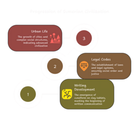 Visual guide of Sumerian civilization progression, ideal for education and history projects