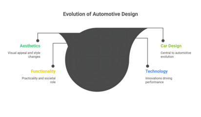 Automotive design evolution showcasing aesthetics, functionality, technology, and car design