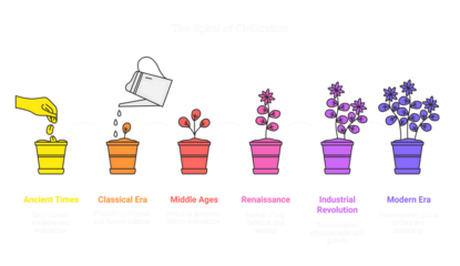 Visual timeline of civilization's evolution, from ancient times to modern technology