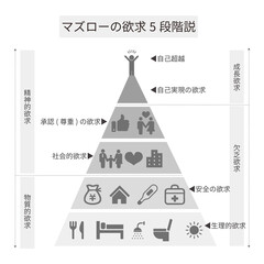 マズローの欲求5段階説