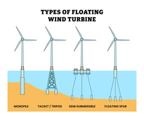 Different types of floating wind turbine types including monopile, jacket tripod, semi-submersible and floating spar designs for renewable offshore power production energy and sustainability education