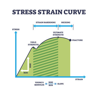 Stress-strain curve shows material deformation, highlighting yield strength, ultimate strength, and fracture points. Outline diagram