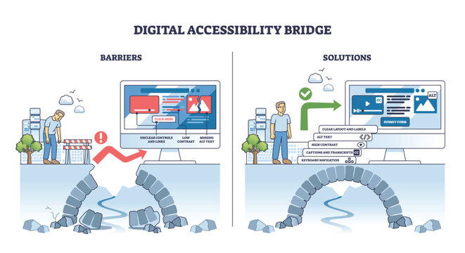 Digital accessibility bridge shows a person facing web barriers, then accessing solutions via a computer and a stone bridge. Outline diagram