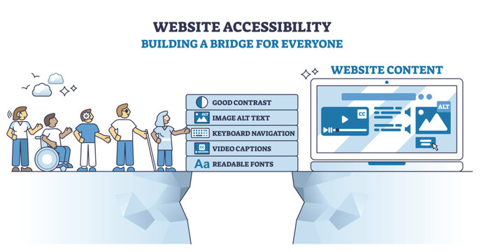 Website accessibility shows diverse users crossing a bridge of accessible features to website content, highlighting inclusivity, navigation, and readable fonts. Outline diagram