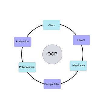 OOP Programming concept
