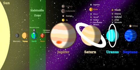 Solar System Infographic with Names of Planets, Major Moons, and Habitable Zone – Scientific Infographic