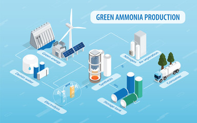 Green Ammonia, green hydrogen: Powering a Clean Energy Future in isometric graphic