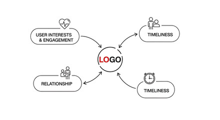 Diagram showcasing user interests engagement relationship and timeliness connected to a central logo