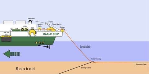 Fototapeta premium Vector illustration of submarine cable, surface laying with cable protection while crossing existing cables.