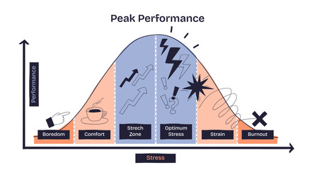 Peak performance is shown as a bell curve with zones from boredom to burnout, highlighting stress and performance levels, transparent background. Key objects, graph, icons, arrows.